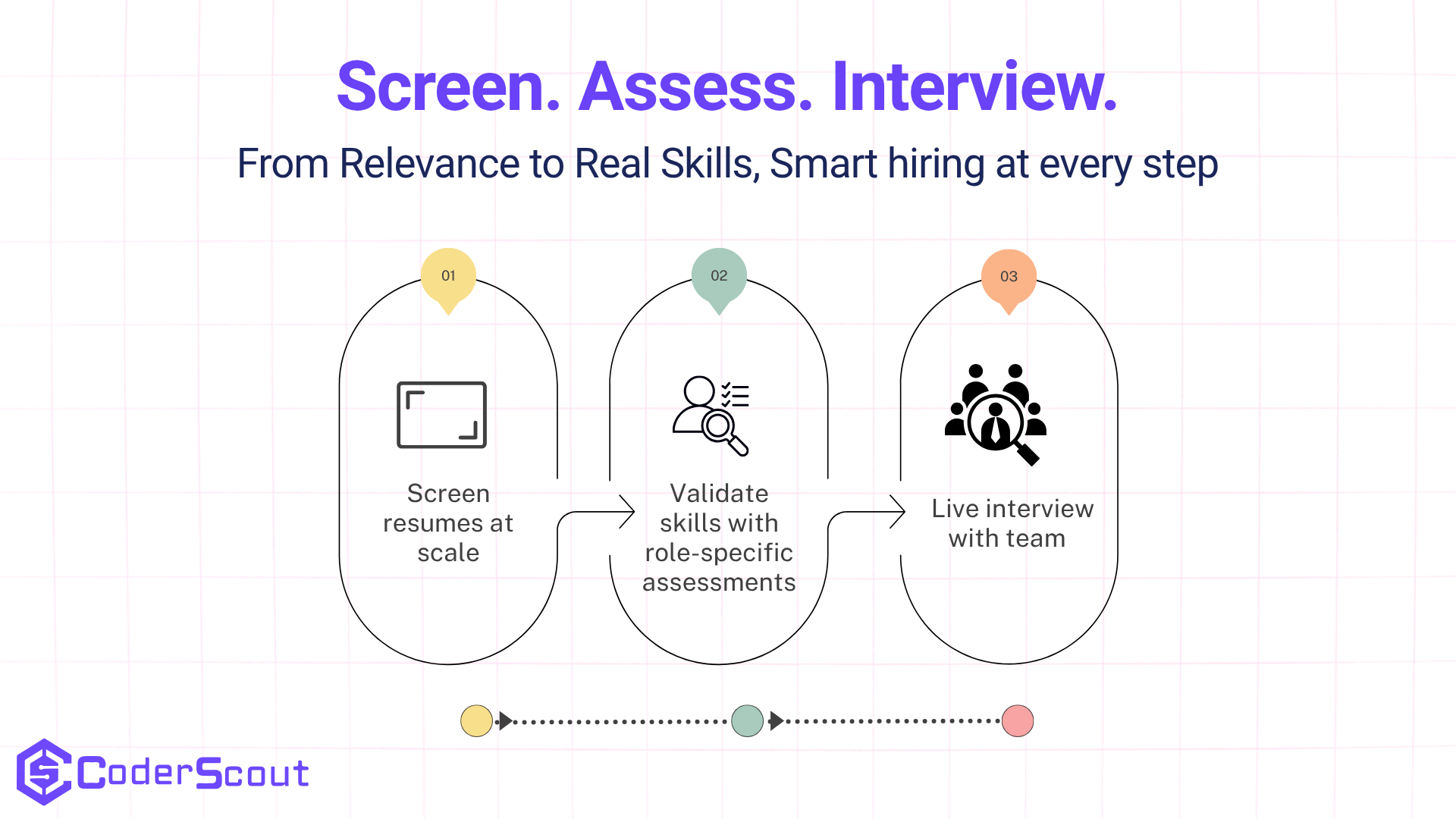 A hiring team dashboard showing resume screening results paired with skill assessment scores for the same candidate pool