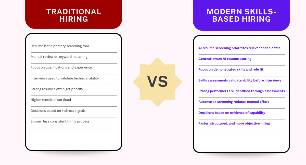 Comparison chart showing resumes, degrees, and job titles as indirect signals versus skills-based hiring assessments, coding tests, and simulations as direct evidence of ability