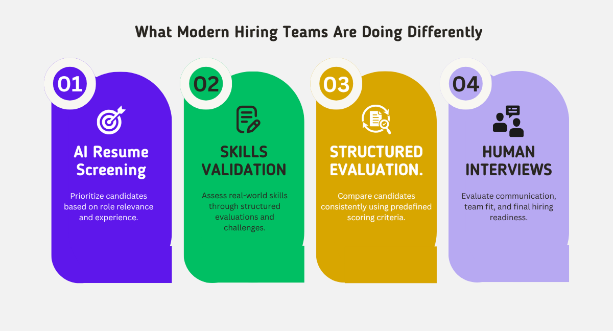 What modern hiring teams are doing differently — layered evaluation model showing AI resume screening, skills validation, structured evaluation, and human interviews as sequential stages