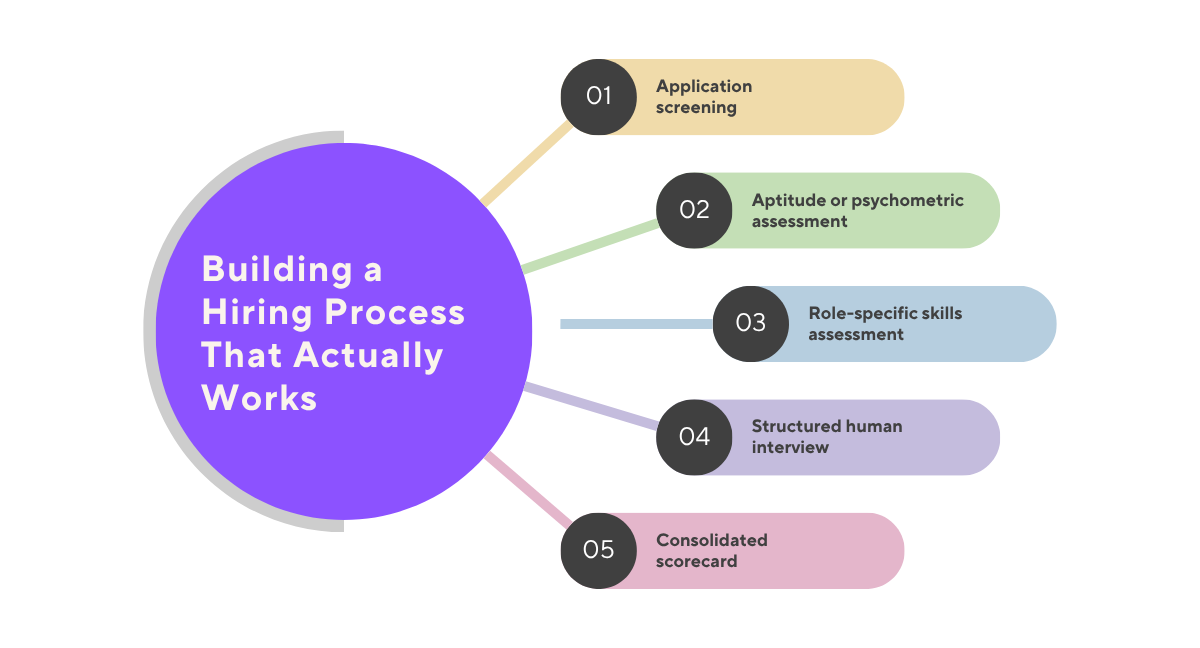 Building a Hiring Process That Actually Works